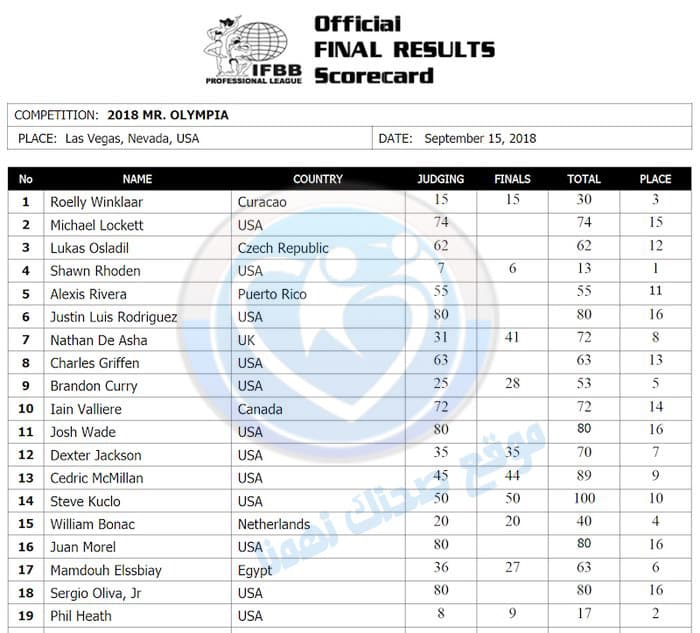 نتائج بطولة مستر اوليمبيا 2018 Mr. Olympia Results